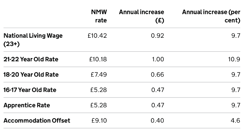 National Minimum Wage and National Living Wage